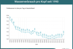 Wassersparen-Infografik: Wasserverbrauch seit 1990.